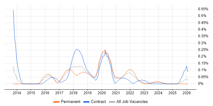 BEM - Block Element Modifier job vacancy trend in Manchester