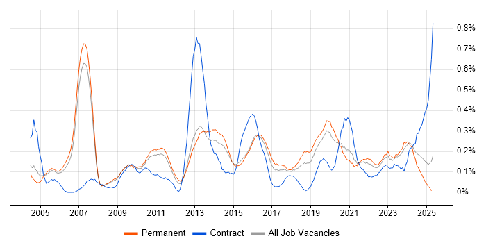 Job vacancy trend for Benchmarking in Manchester Job vacancy trend for Benchmarking in Manchester