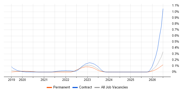 BeyondTrust job vacancy trend in Manchester