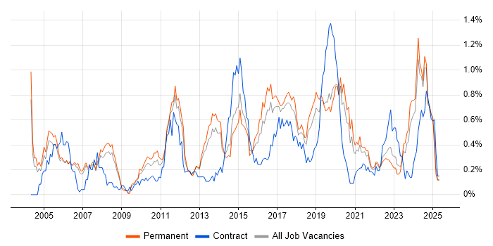 Job vacancy trend for BGP in Manchester