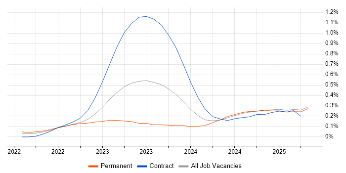 Job vacancy trend for Bicep in Manchester Job vacancy trend for Bicep in Manchester