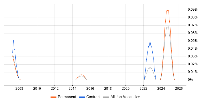 BICSI RCDD job vacancy trend in Manchester