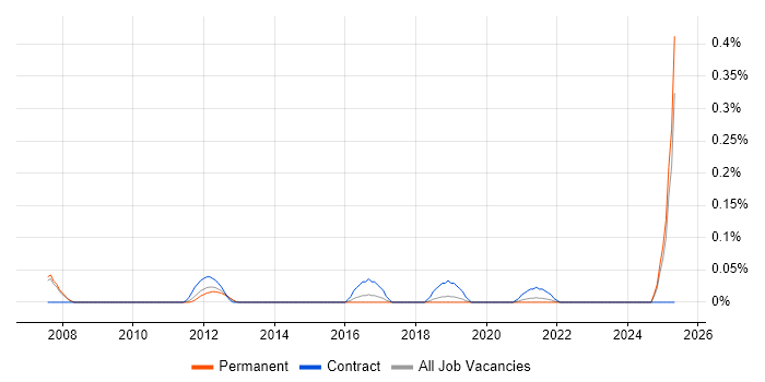 Job vacancy trend for Bid Project Manager in Manchester Job vacancy trend for Bid Project Manager in Manchester