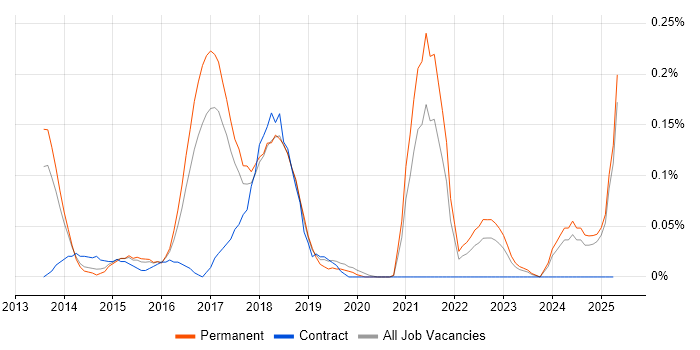 Job vacancy trend for Big Data Analytics in Manchester Job vacancy trend for Big Data Analytics in Manchester