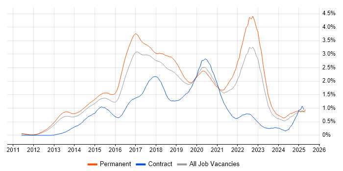 Job vacancy trend for Big Data in Manchester Job vacancy trend for Big Data in Manchester