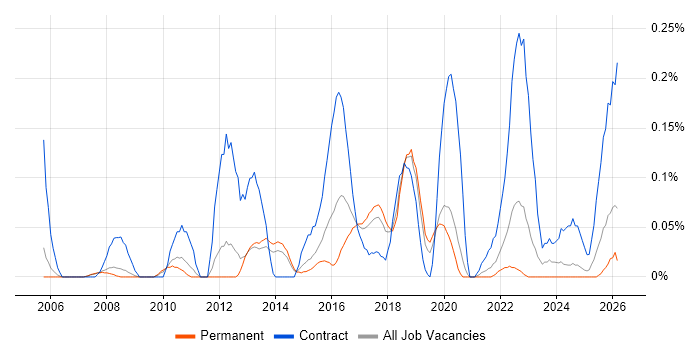 BIG-IP job vacancy trend in Manchester