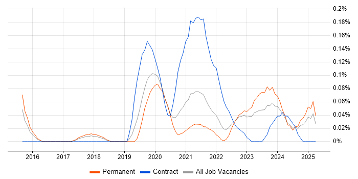 Job vacancy trend for BigCommerce in Manchester
