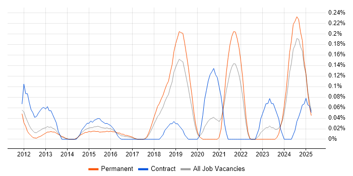 Job vacancy trend for Bill of Materials in Manchester