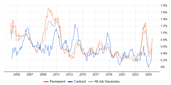Job vacancy trend for Billing in Manchester Job vacancy trend for Billing in Manchester