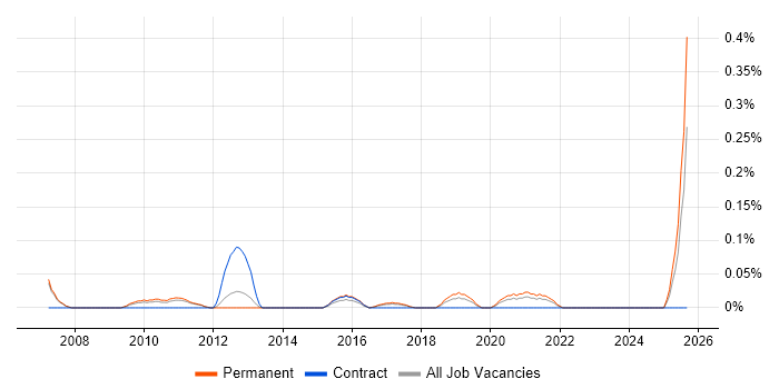 Biochemistry job vacancy trend in Manchester
