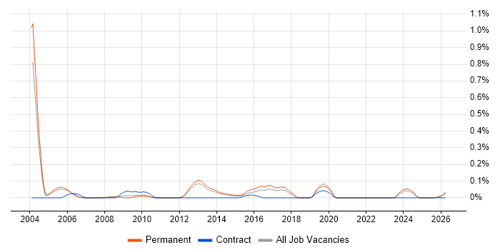 Bioinformatics job vacancy trend in Manchester