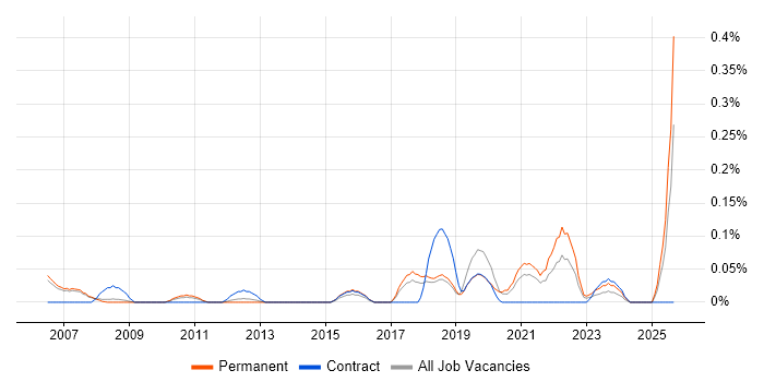 Biology job vacancy trend in Manchester