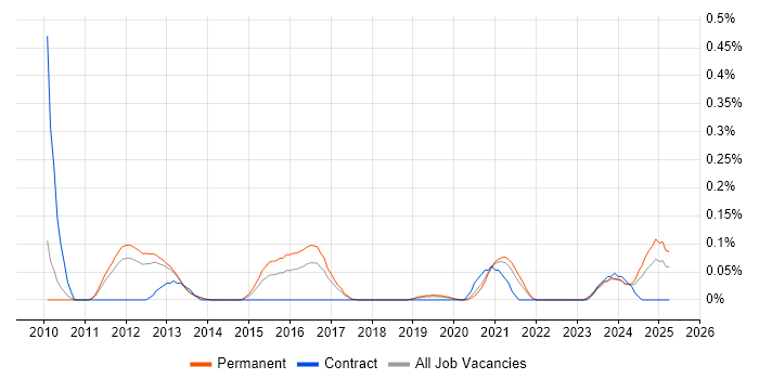 Job vacancy trend for Biomedicine in Manchester Job vacancy trend for Biomedicine in Manchester