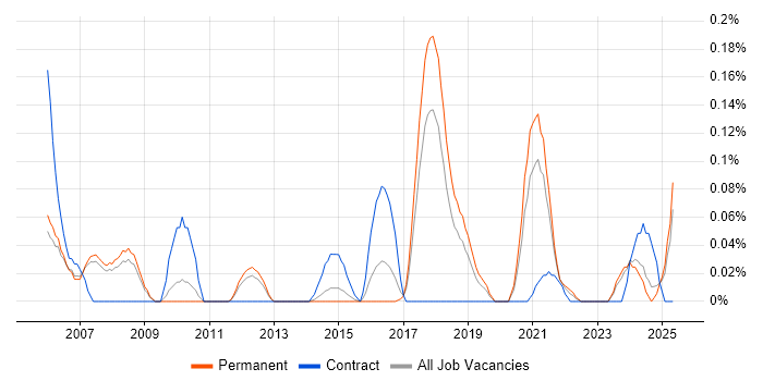 Job vacancy trend for Biometrics in Manchester Job vacancy trend for Biometrics in Manchester