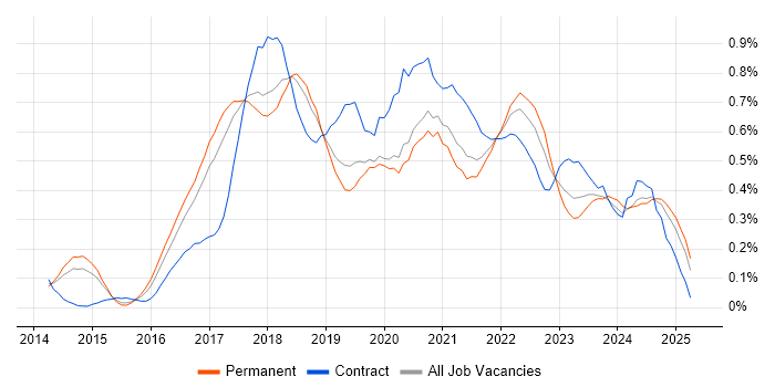Job vacancy trend for Bitbucket in Manchester Job vacancy trend for Bitbucket in Manchester