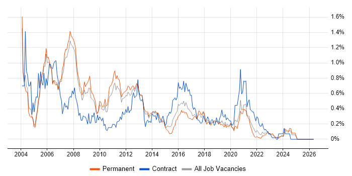 BizTalk Server job vacancy trend in Manchester