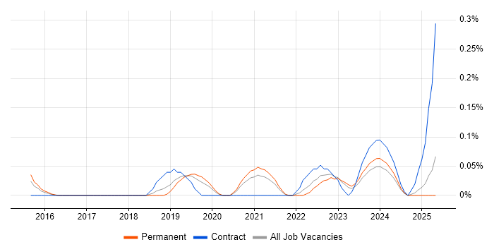 Job vacancy trend for BiZZdesign in Manchester Job vacancy trend for BiZZdesign in Manchester