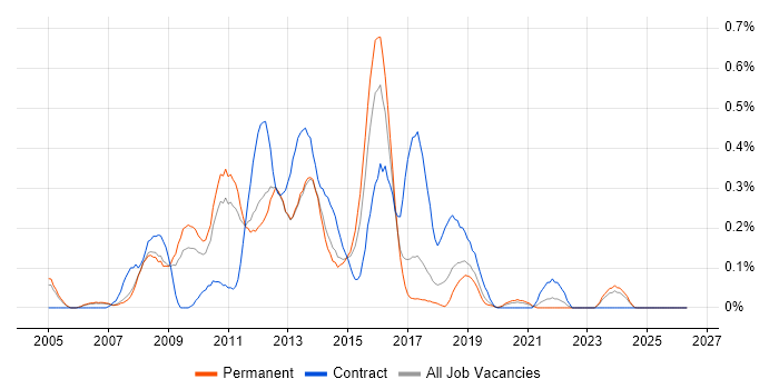 Blackberry Enterprise Server job vacancy trend in Manchester