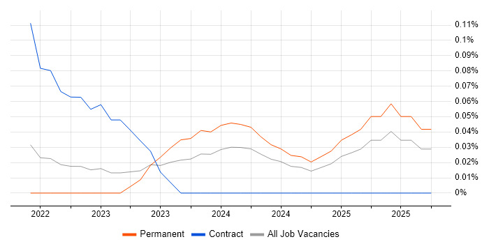 Blazor Developer job vacancy trend in Manchester