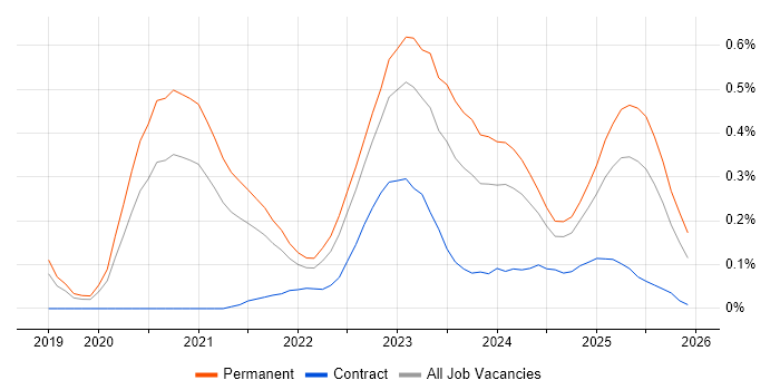 Blazor job vacancy trend in Manchester