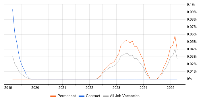 Job vacancy trend for Blender in Manchester