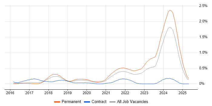 Job vacancy trend for Blockchain in Manchester