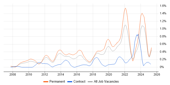 Job vacancy trend for Blog in Manchester Job vacancy trend for Blog in Manchester