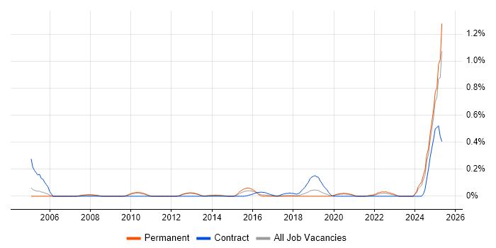 Job vacancy trend for Bloomberg in Manchester Job vacancy trend for Bloomberg in Manchester