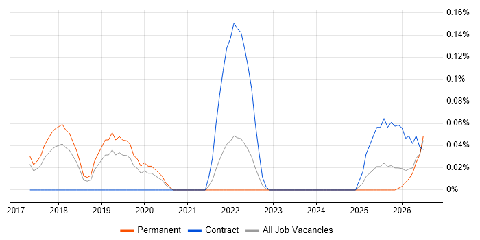 Blue-Green Deployment job vacancy trend in Manchester