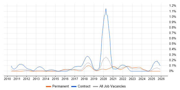 Blue Prism job vacancy trend in Manchester