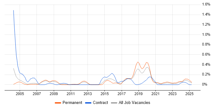 Job vacancy trend for Bluetooth in Manchester Job vacancy trend for Bluetooth in Manchester