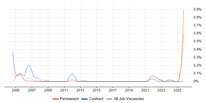BMC PATROL job vacancy trend in Manchester