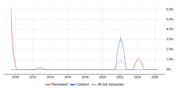 3D Graphics job vacancy trend in Bolton