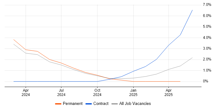 Job vacancy trend for 3D Printing in Bolton