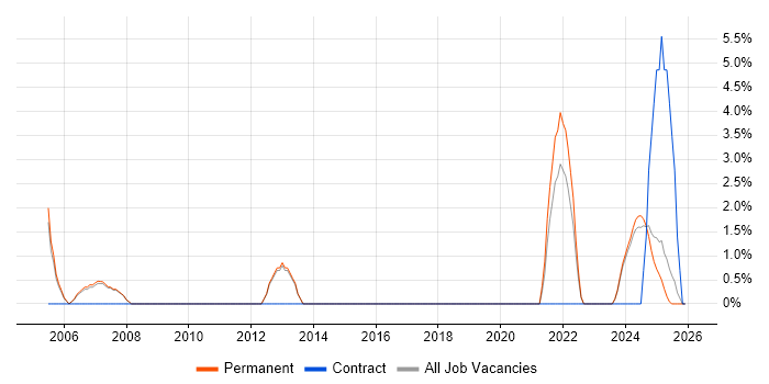 A+ Certification job vacancy trend in Bolton