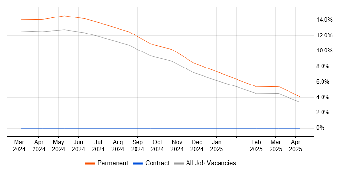 Job vacancy trend for ACCA in Bolton Job vacancy trend for ACCA in Bolton