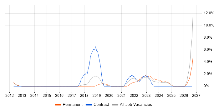 Acceptance Criteria job vacancy trend in Bolton