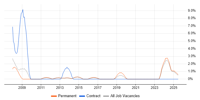 Job vacancy trend for Accessibility in Bolton