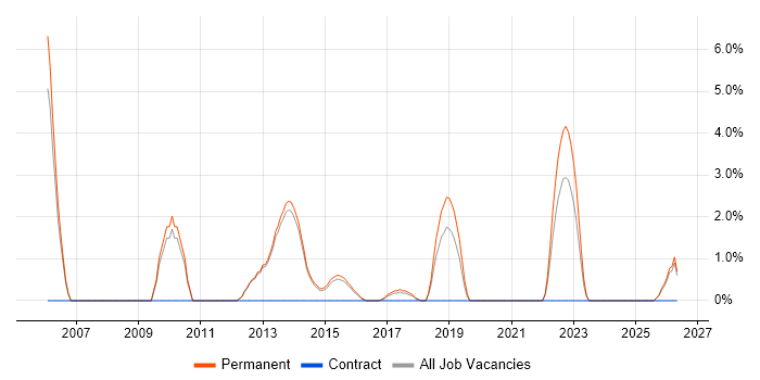 Account Manager job vacancy trend in Bolton