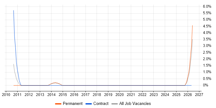 Accountant job vacancy trend in Bolton