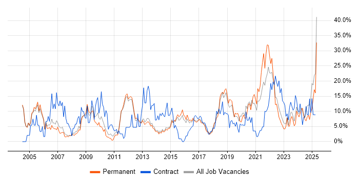 Job vacancy trend for Active Directory in Bolton Job vacancy trend for Active Directory in Bolton