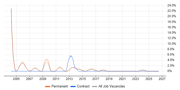 Adobe Illustrator job vacancy trend in Bolton