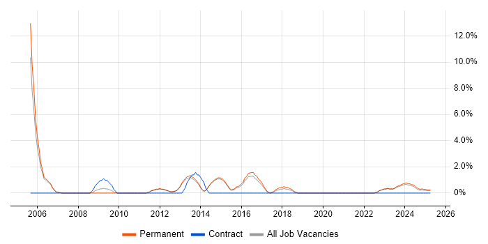 Job vacancy trend for Adobe in Bolton