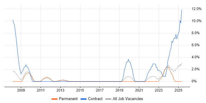 Job vacancy trend for Aerospace in Bolton Job vacancy trend for Aerospace in Bolton