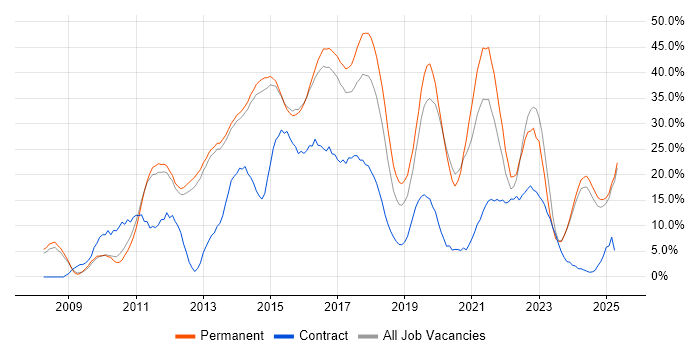 Job vacancy trend for Agile in Bolton Job vacancy trend for Agile in Bolton
