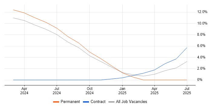 Job vacancy trend for Amazon RDS in Bolton Job vacancy trend for Amazon RDS in Bolton