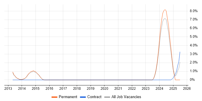 Job vacancy trend for Amazon S3 in Bolton Job vacancy trend for Amazon S3 in Bolton