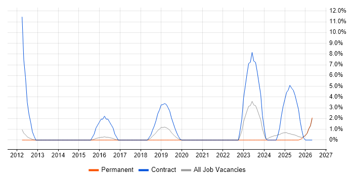 Analogue Electronics job vacancy trend in Bolton