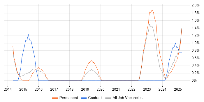 Job vacancy trend for Analytical Mindset in Bolton