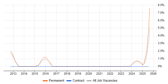 Job vacancy trend for Analytical Modelling in Bolton